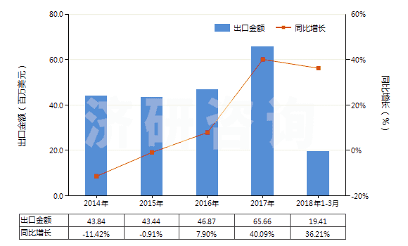 2014-2018年3月中國碳酸鋯(HS28369950)出口總額及增速統(tǒng)計